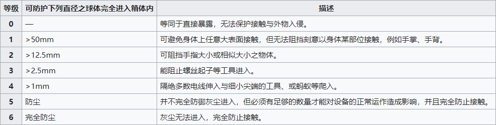 IP防護(hù)等級(jí)第一位的含義
