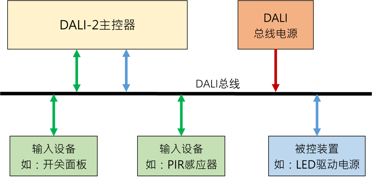 DALI-2 照明系統(tǒng)示意圖