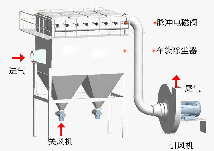 Introduction of low voltage pulse bag dust collector