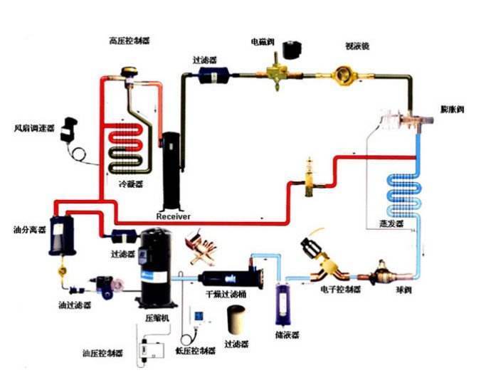 The principle of air conditioning refrigeration