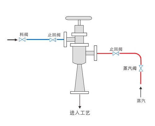 Introduction of jet liquefier