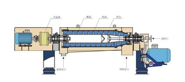 Introduction of decanter centrifuge