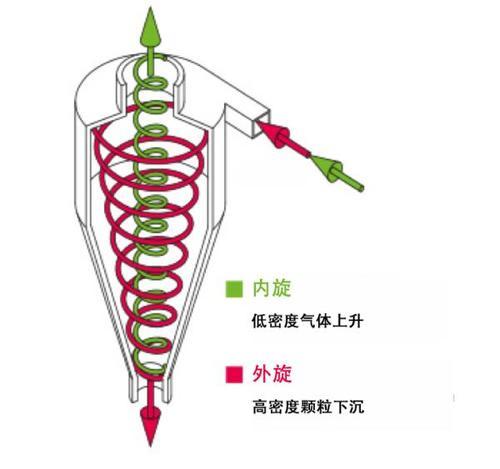 Cyclone separators