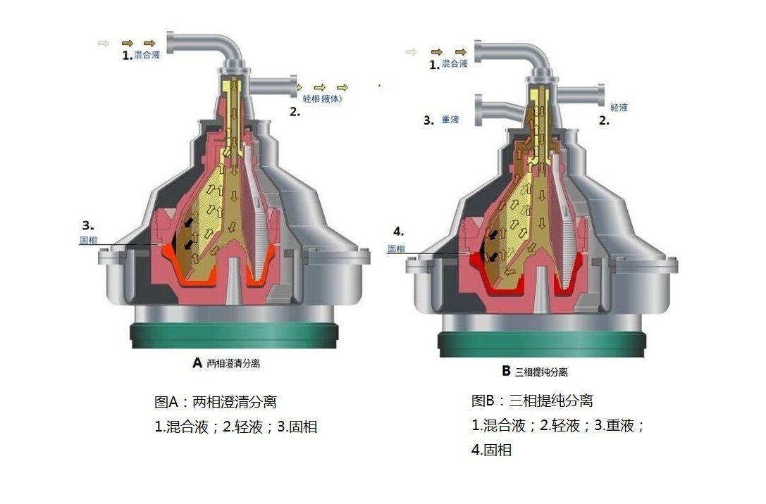 Introduction of Disc Centrifuge