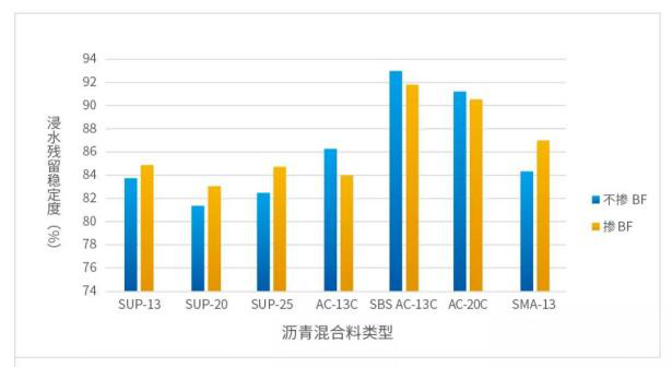2低温抗开裂能力提高15%~30%