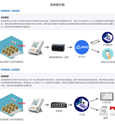 溫濕度監(jiān)測(cè)系統(tǒng)解決方案(有線方案）