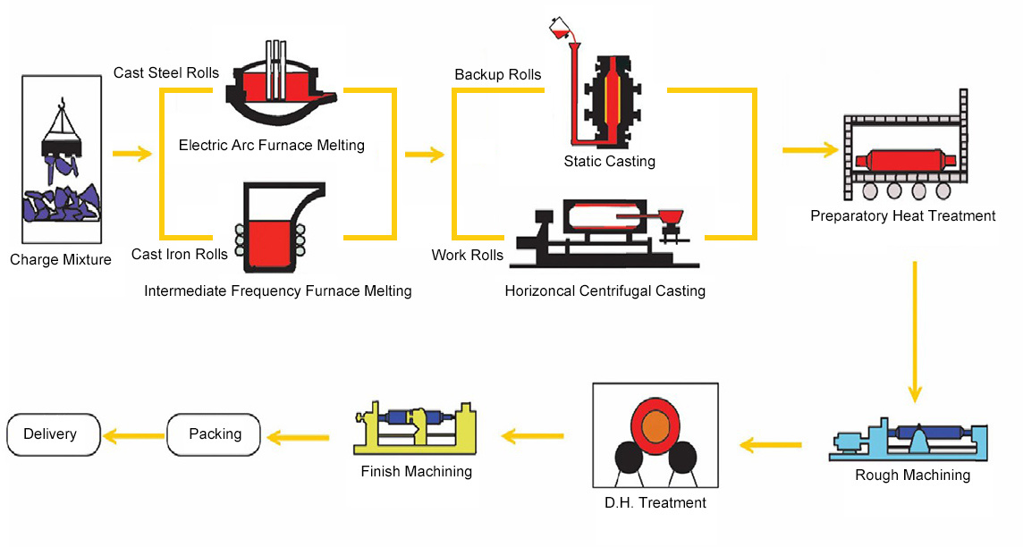 Production Process of Cast Rolls