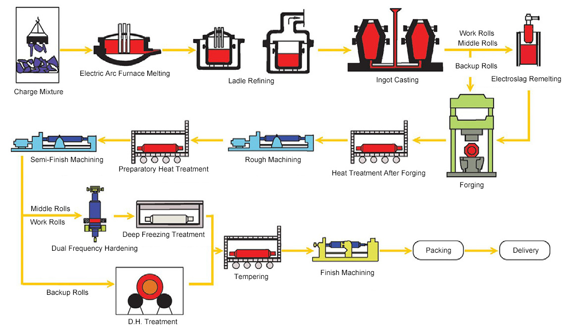 Production Process of Forged Rolls