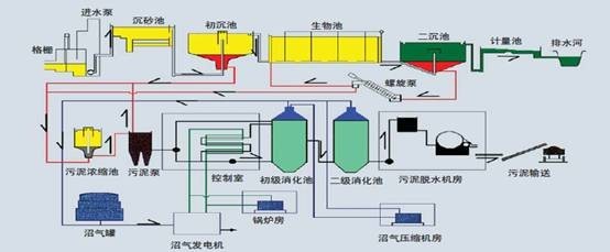 水處理