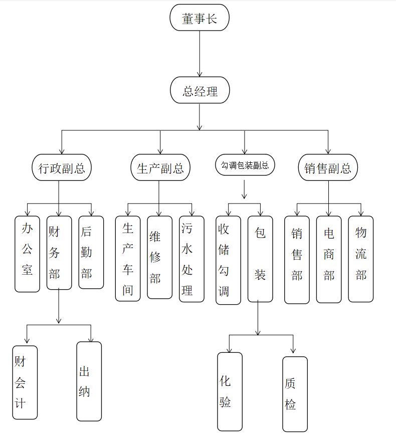 組織機構(gòu)