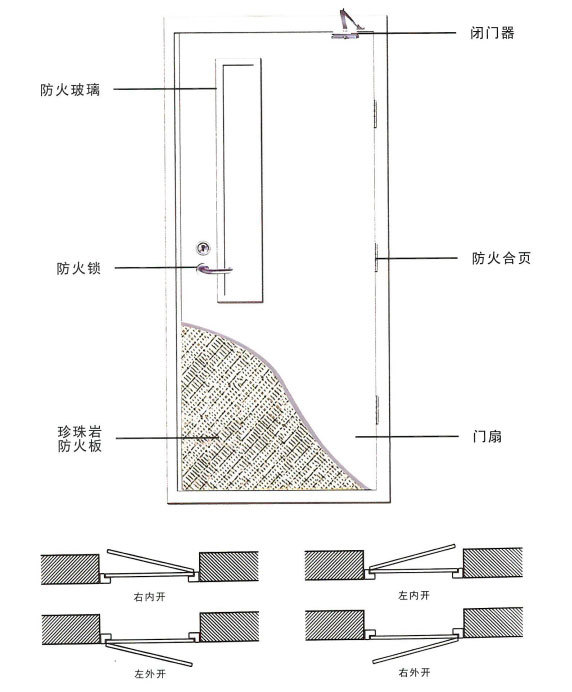 鋼制防火門(mén)結(jié)構(gòu)