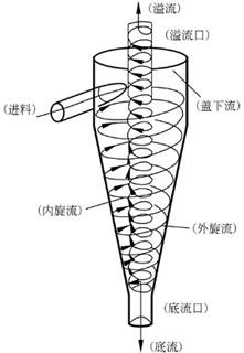 水力旋流器工作原理
