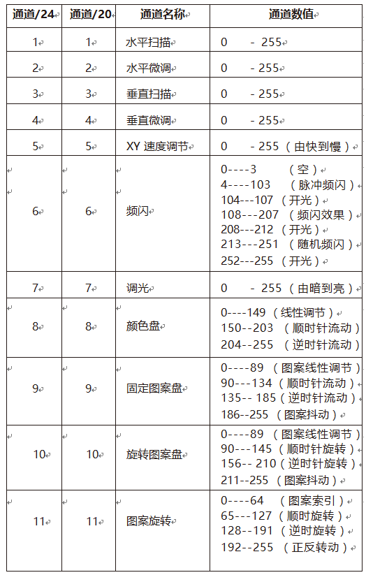 通道属性:24通道/20通道表:以上就是《350w三合一光束图案灯》使用