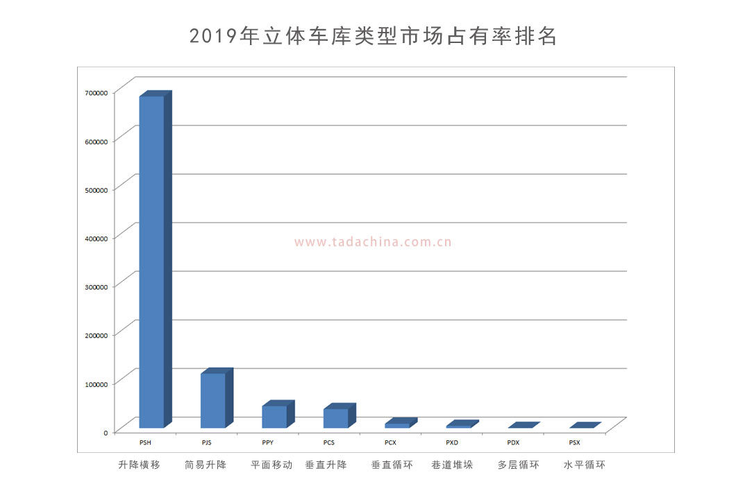 立体车库分类分析报告及市场占有率