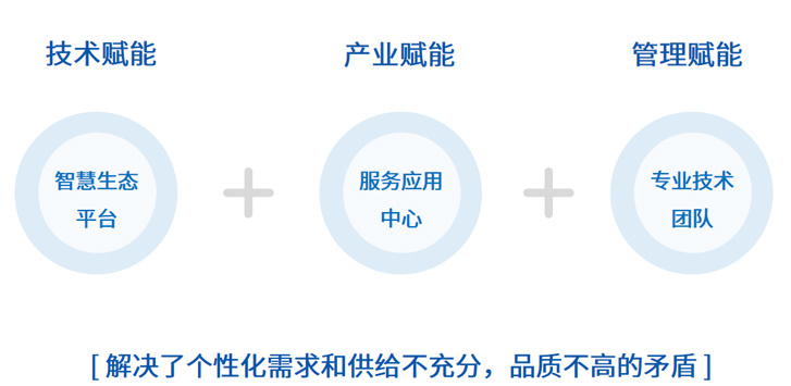 技術(shù)賦能