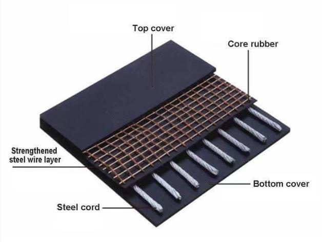 BELT CONVEYOR->AUXILIARY EQUIPMENT->Engineering，Procurement, Construction->EPC->Belt conveyors