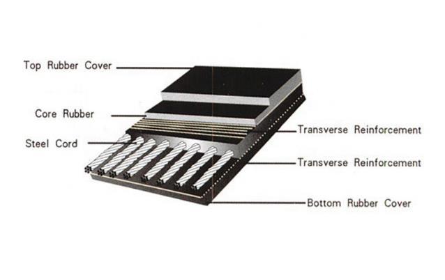 BELT CONVEYOR->AUXILIARY EQUIPMENT->Engineering，Procurement, Construction->EPC->Belt conveyors
