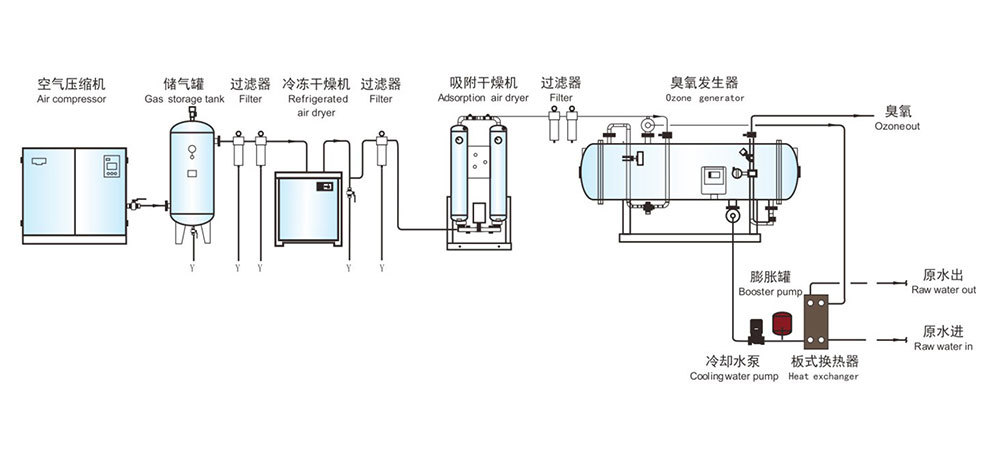 臭氧制取工藝