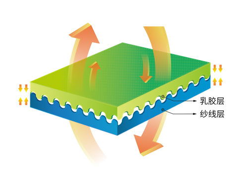 thermosensitive gelation technology