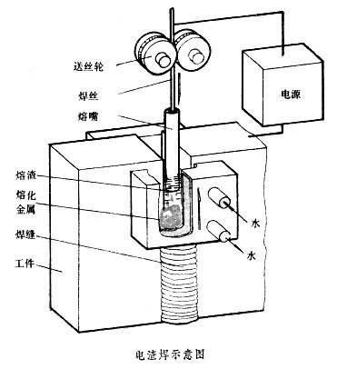 Tip:the role of electroslag welding