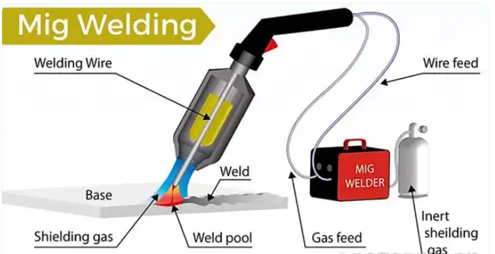 MIG/MAG welding