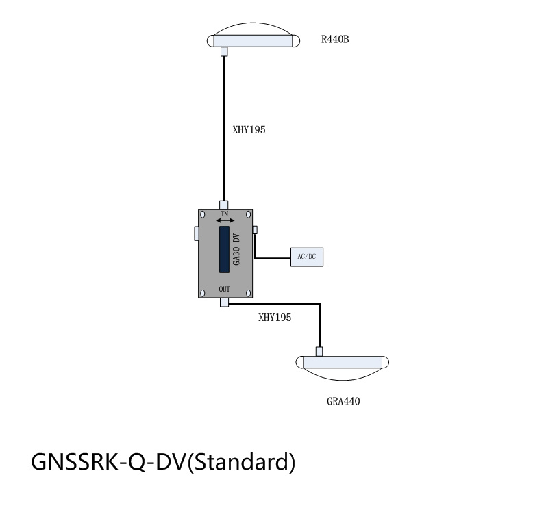 Advanced GNSS RTK GPS