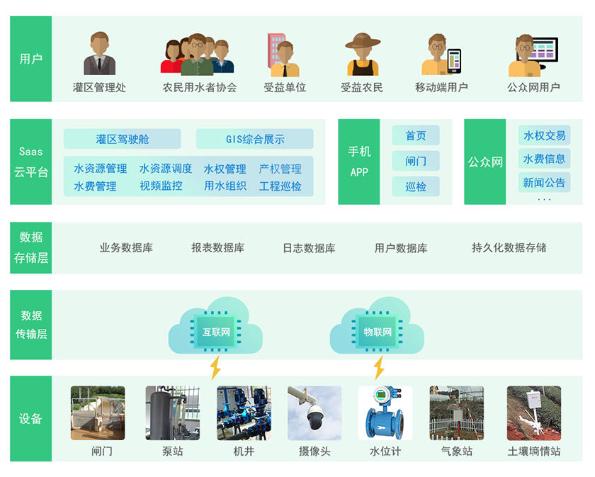 现代化灌区SaaS云服务平台
