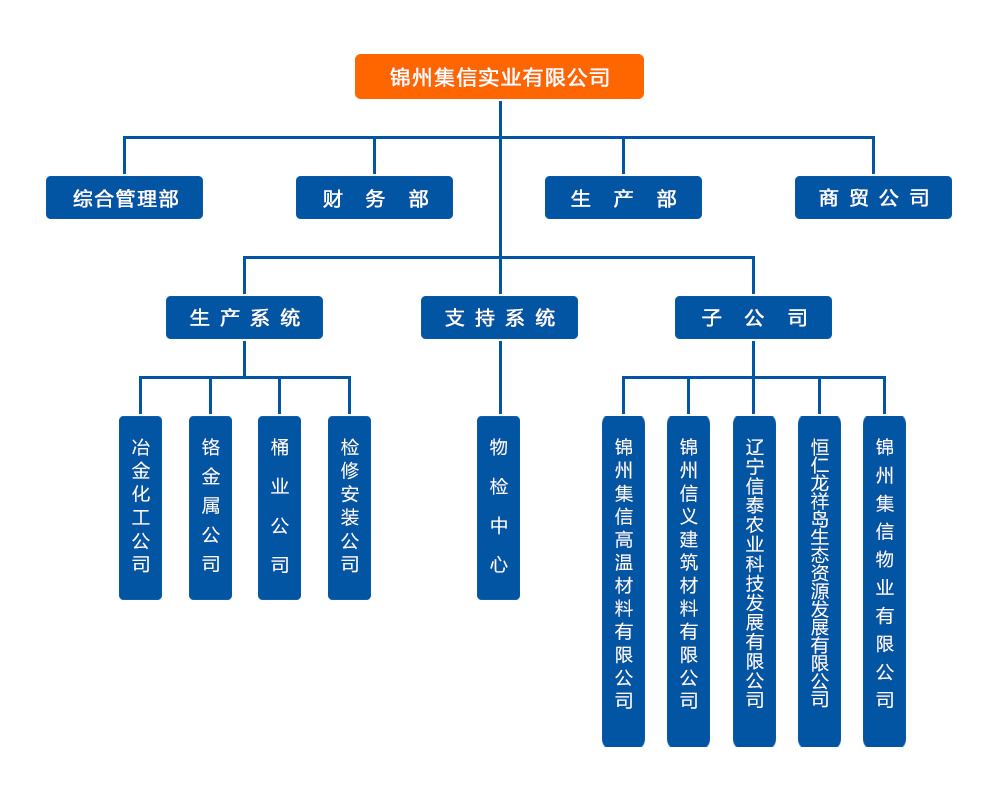 组织机构