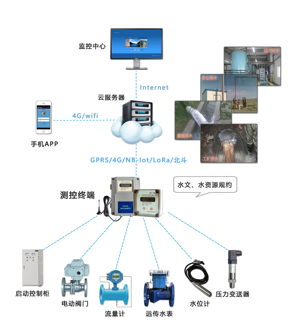地下水超采综合治理系统