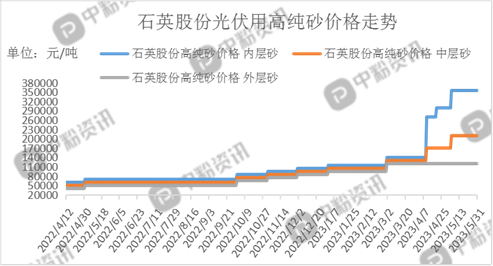 光伏成本下降，高純石英砂市場(chǎng)穩(wěn)中有增