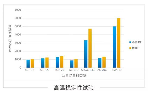 2低温抗开裂能力提高15%~30%