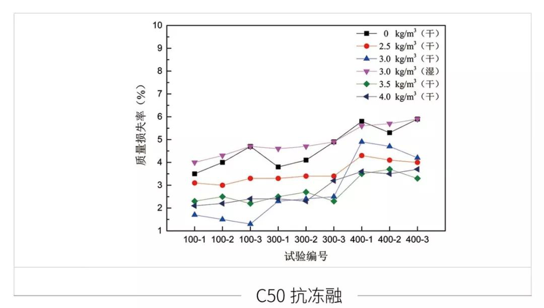 2低温抗开裂能力提高15%~30%