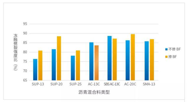 2低温抗开裂能力提高15%~30%