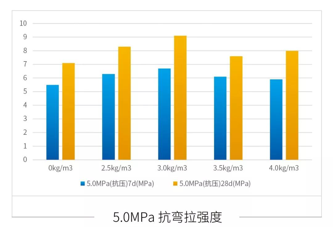 2低温抗开裂能力提高15%~30%
