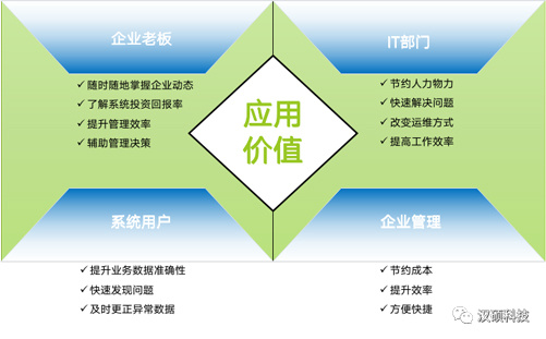 应用价值