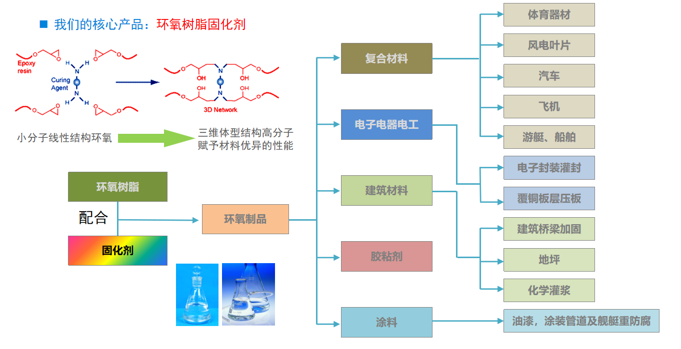 應(yīng)用