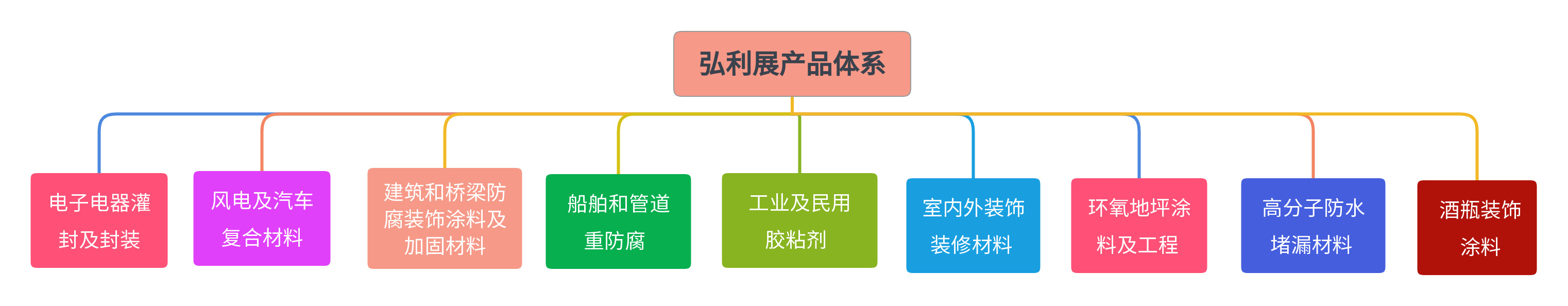 產品體系