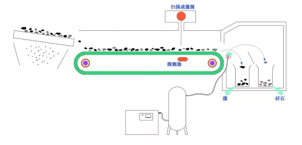 Mine coal recycling