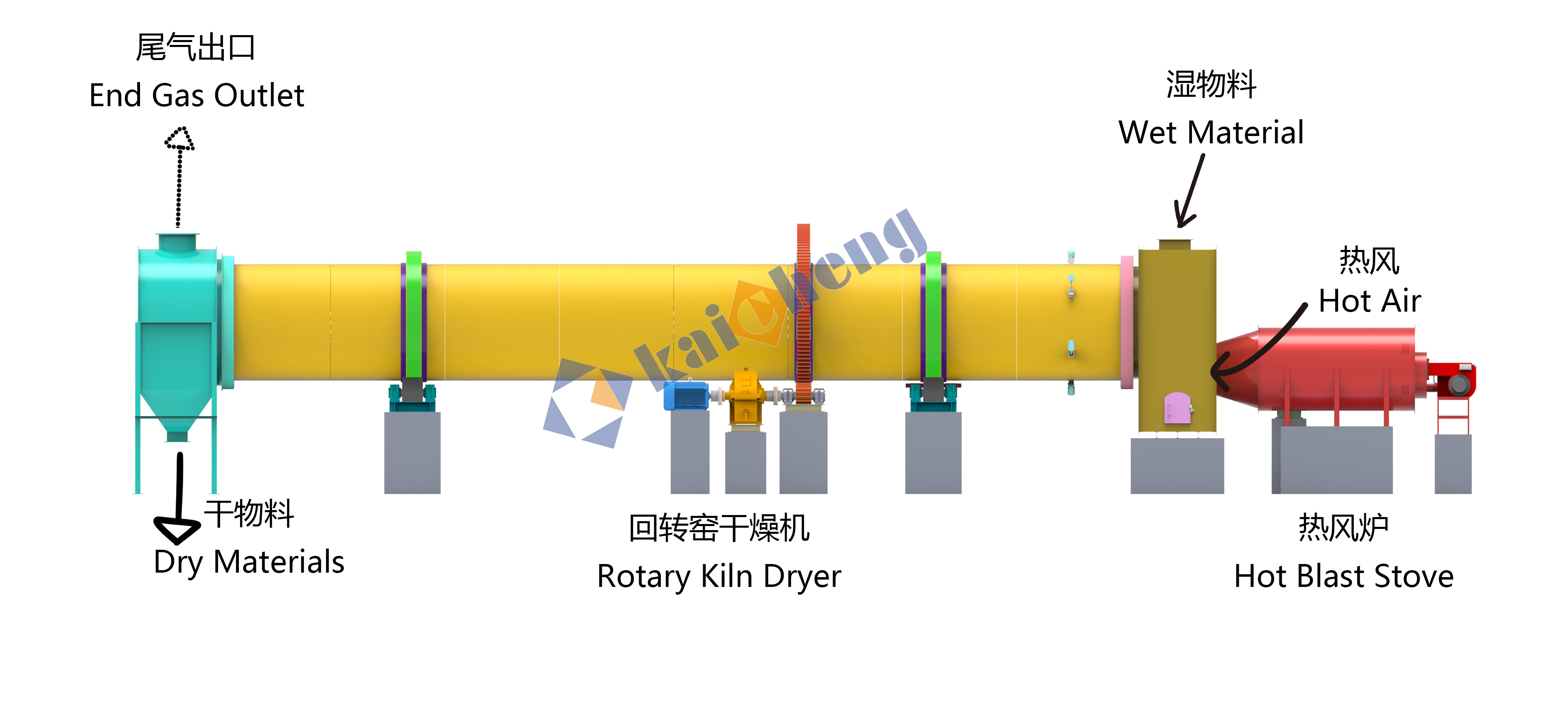 Сушилка с вращающимся цилиндром-Guangzhou Kaicheng Drying Equipment Co ...
