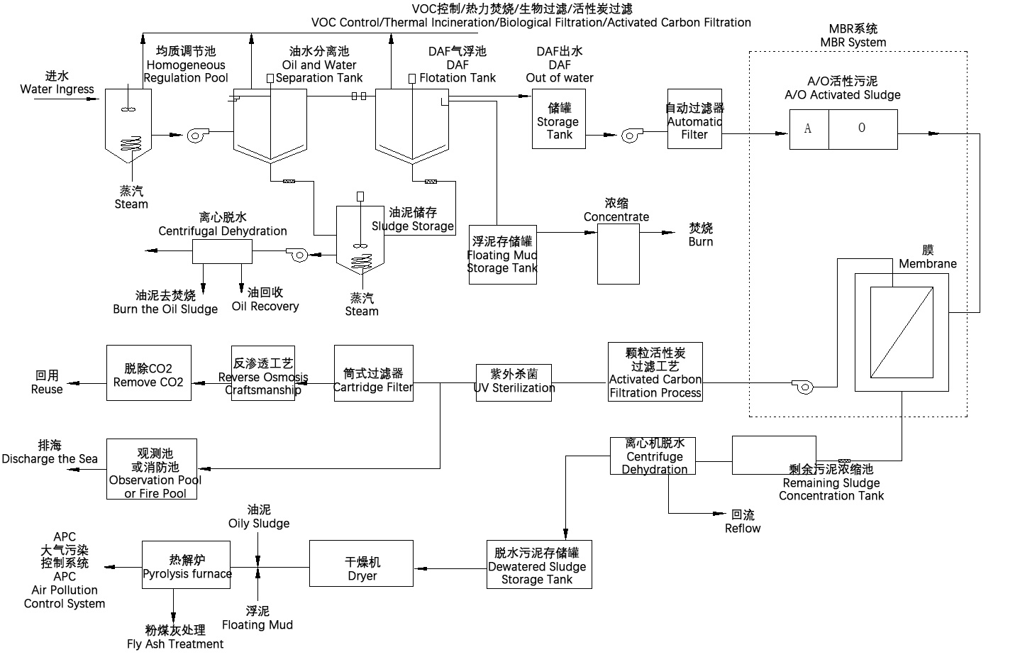 Industrial Oily Wastewater Treatment and Reuse