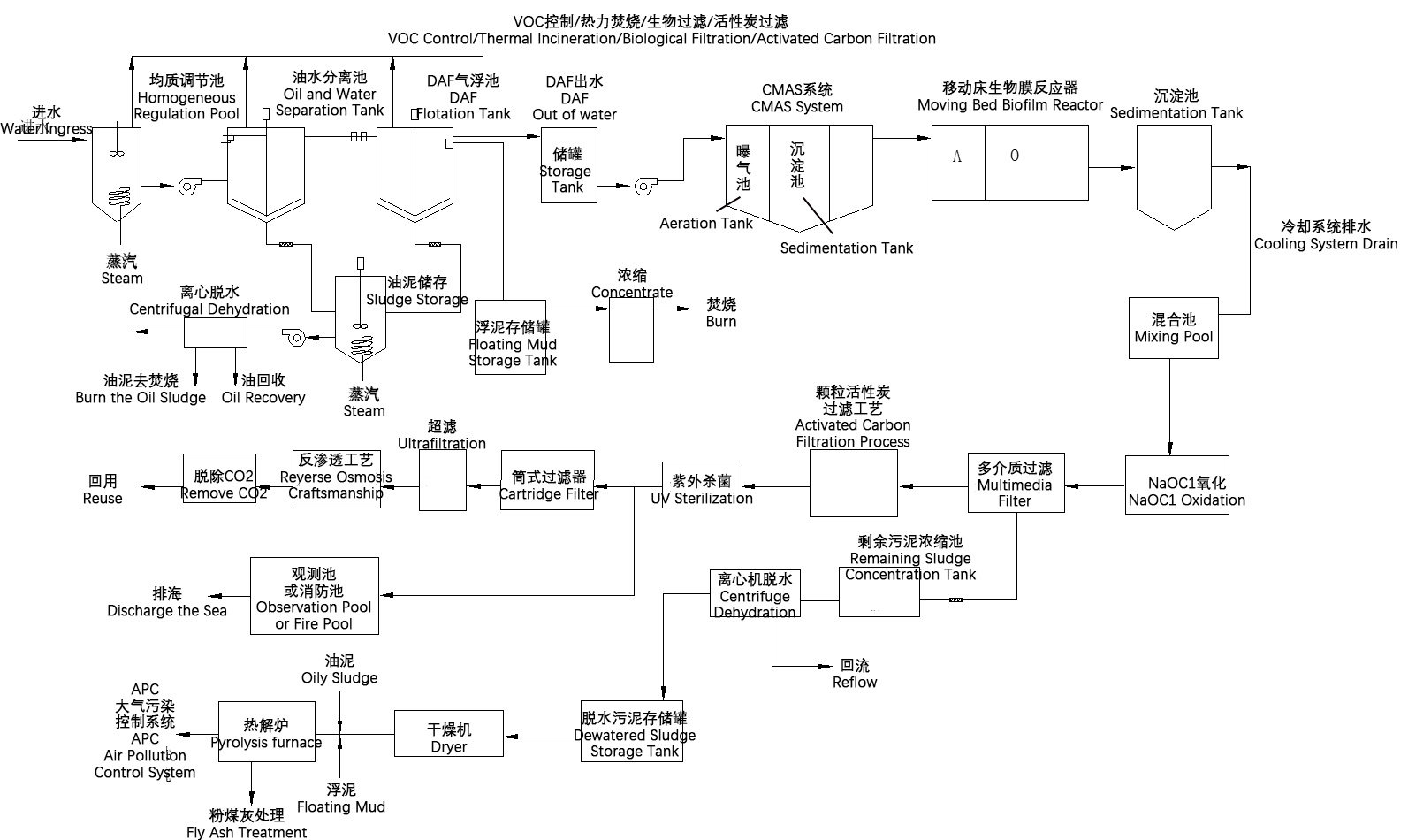 Industrial Oily Wastewater Treatment and Reuse