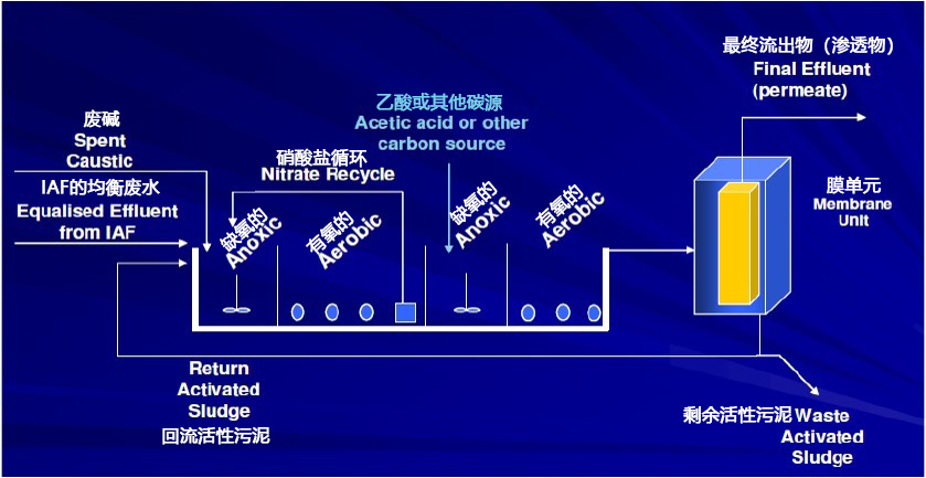 Industrial Oily Wastewater Treatment and Reuse