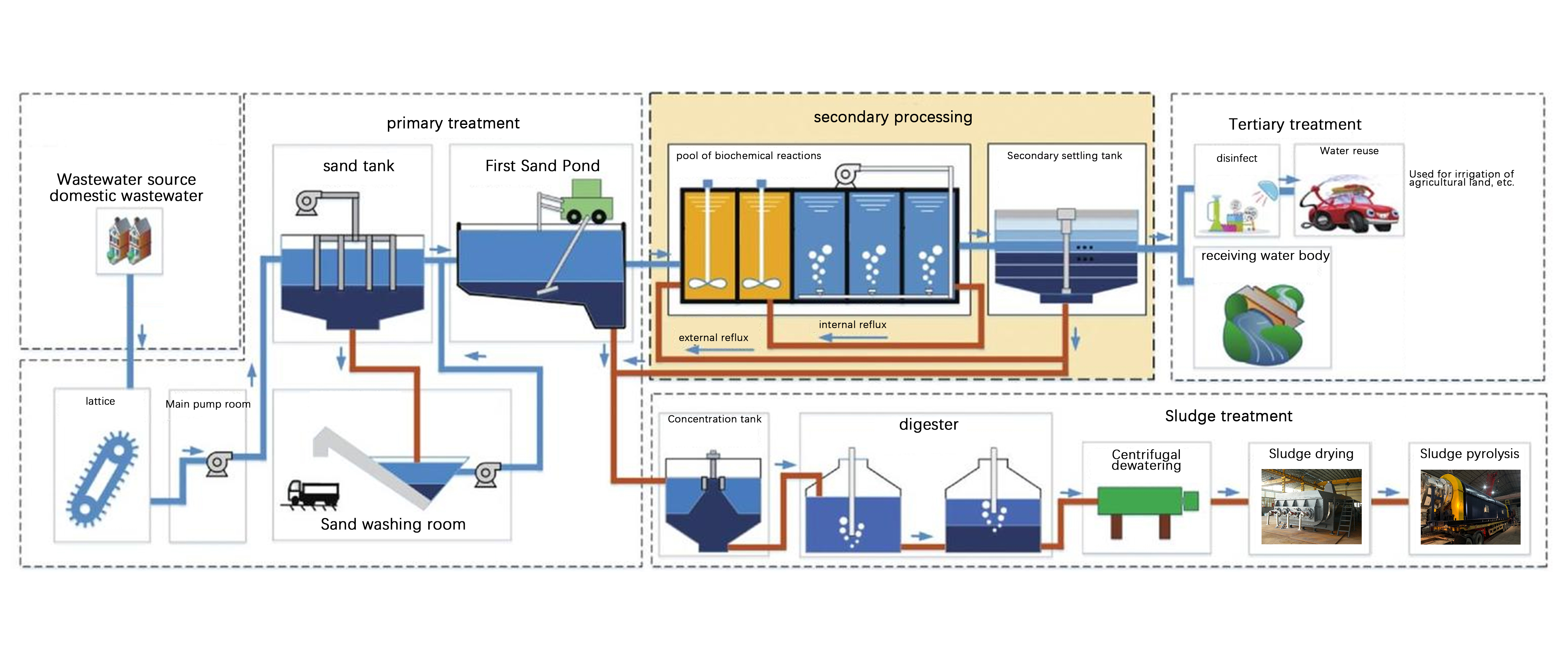 Urban Domestic Sewage Treatment and Reuse
