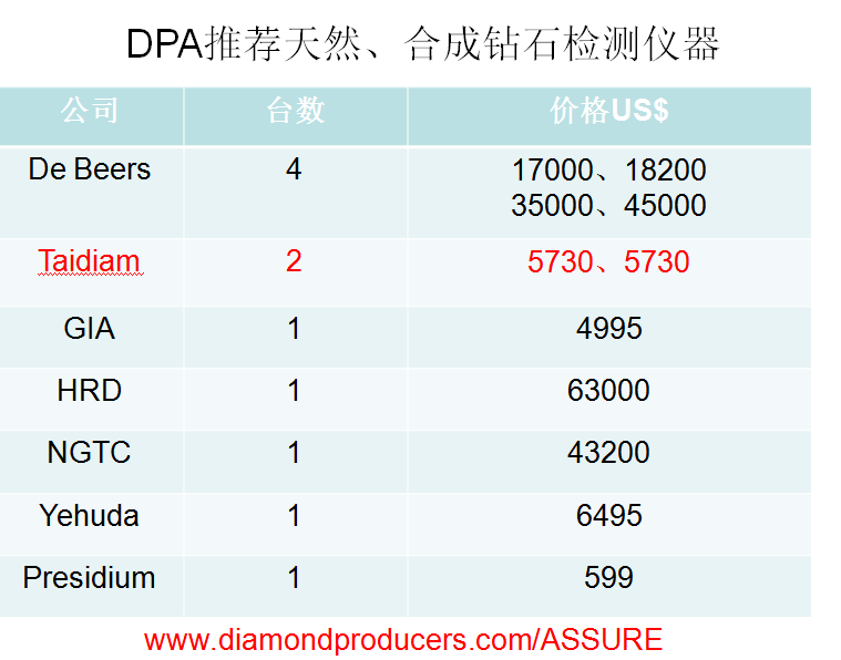 DPA推荐天然、合成钻石检测仪器