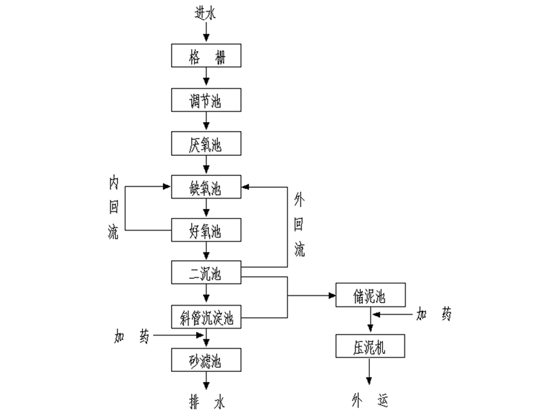 亮亮娃食品有限公司60t/d生產廢水處理項目