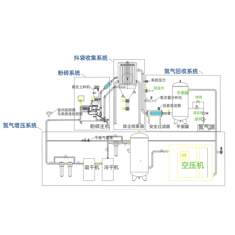 氮氣循環(huán)破碎系統