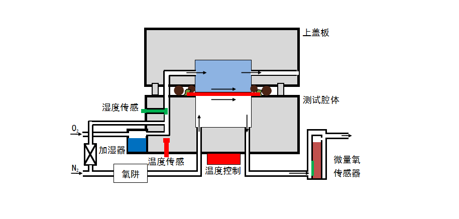 氧气透过量测试仪(电量法)