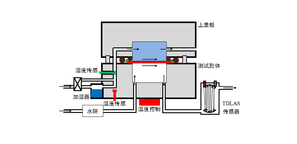 紅外法水蒸氣透過率測試儀