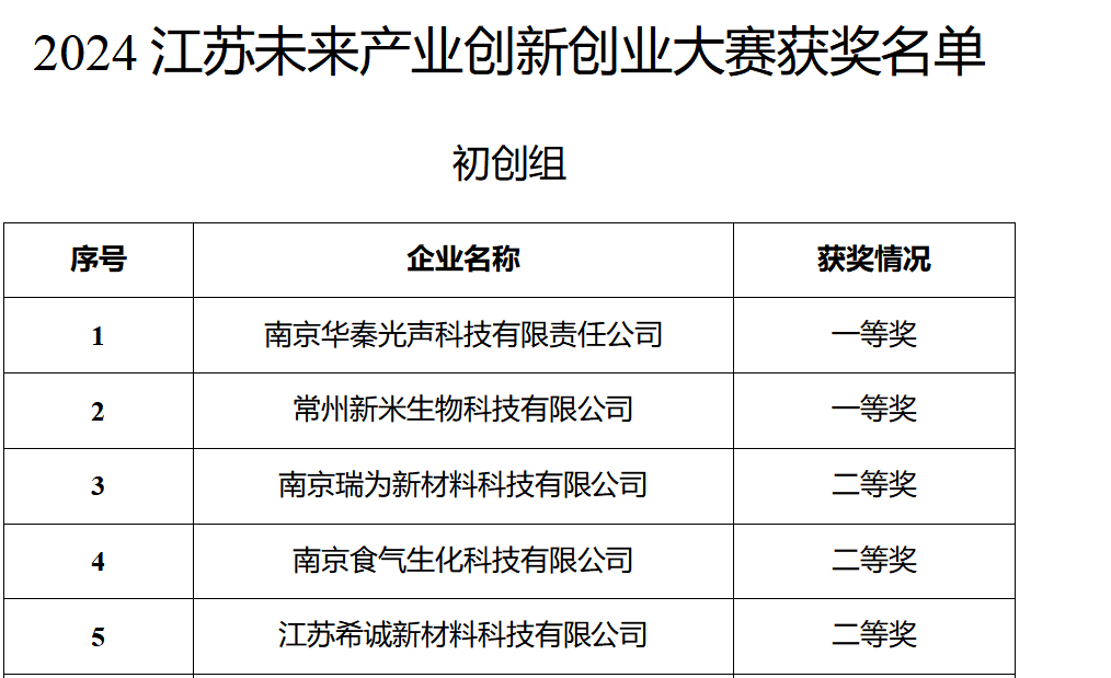 熱烈祝賀我司榮獲2024江蘇未來(lái)產(chǎn)業(yè)創(chuàng)新創(chuàng)業(yè)大賽二等獎(jiǎng) 熱烈祝賀我司榮獲2024江蘇未來(lái)產(chǎn)業(yè)創(chuàng)新創(chuàng)業(yè)大賽二等獎(jiǎng)