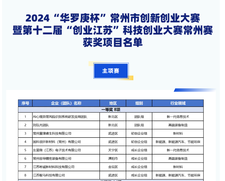 恭喜我司在第十二屆“創(chuàng)業(yè)江蘇”科技創(chuàng)業(yè)大賽中榮獲一等獎(jiǎng) 恭喜我司在第十二屆“創(chuàng)業(yè)江蘇”科技創(chuàng)業(yè)大賽中榮獲一等獎(jiǎng)